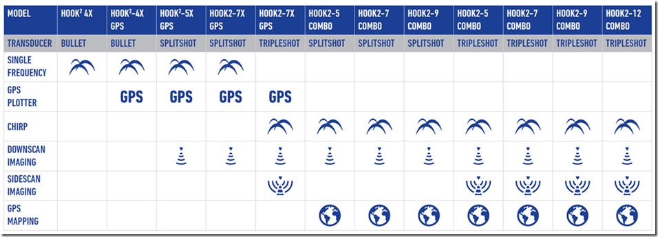LOWRANCE HOOK2- 4X GPS HALRADAR
